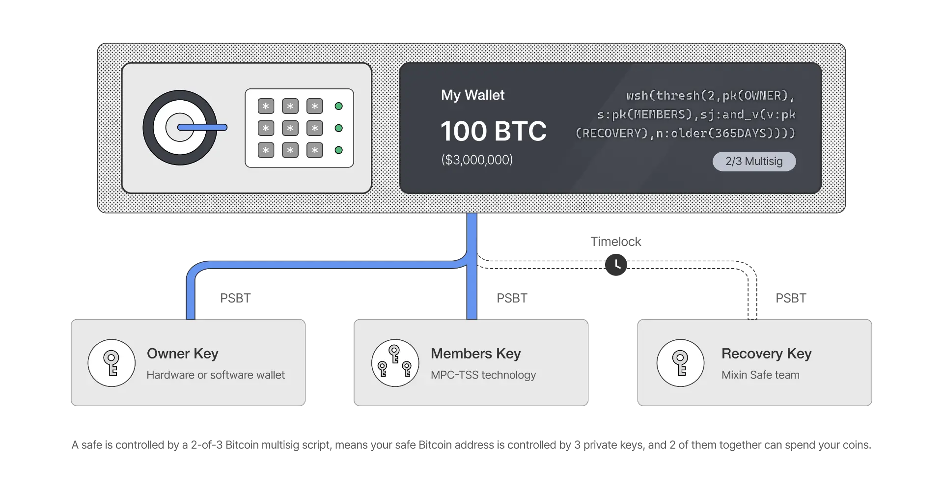 ADVANCED ASSET MANAGEMENT WITH MIXIN SAFE